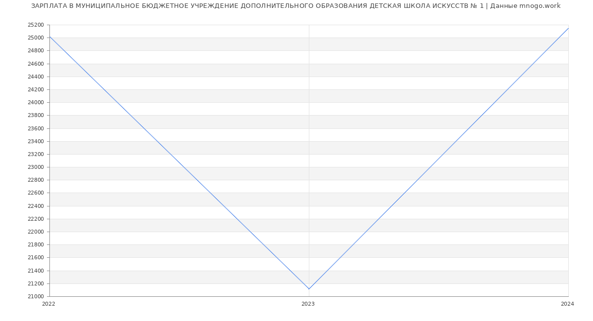 Статистика зарплат МУНИЦИПАЛЬНОЕ БЮДЖЕТНОЕ УЧРЕЖДЕНИЕ ДОПОЛНИТЕЛЬНОГО ОБРАЗОВАНИЯ ДЕТСКАЯ ШКОЛА ИСКУССТВ № 1