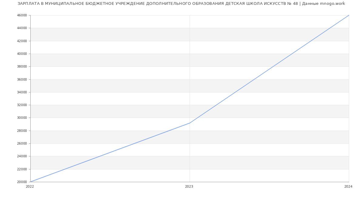 Статистика зарплат МУНИЦИПАЛЬНОЕ БЮДЖЕТНОЕ УЧРЕЖДЕНИЕ ДОПОЛНИТЕЛЬНОГО ОБРАЗОВАНИЯ ДЕТСКАЯ ШКОЛА ИСКУССТВ № 48