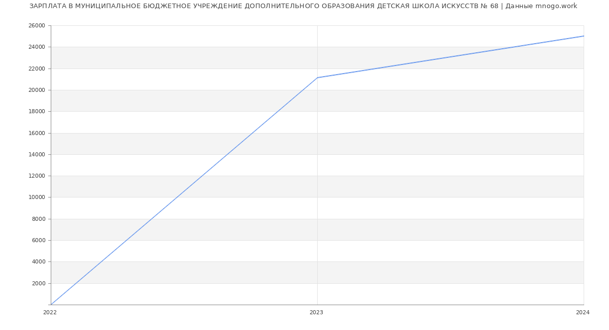 Статистика зарплат МУНИЦИПАЛЬНОЕ БЮДЖЕТНОЕ УЧРЕЖДЕНИЕ ДОПОЛНИТЕЛЬНОГО ОБРАЗОВАНИЯ ДЕТСКАЯ ШКОЛА ИСКУССТВ № 68