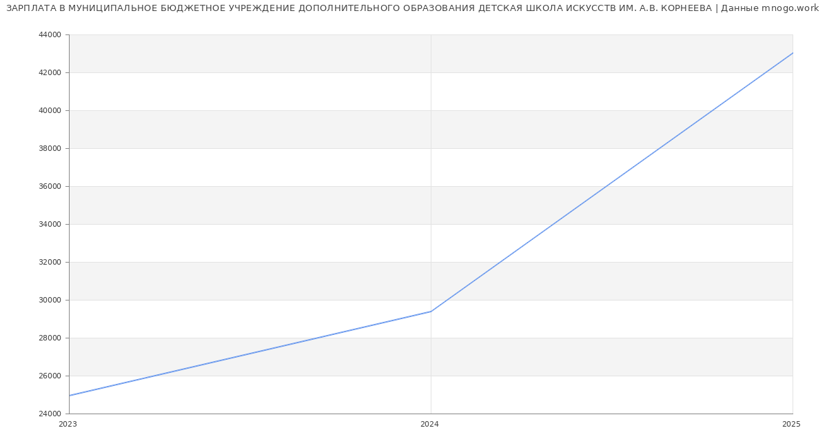 Статистика зарплат МУНИЦИПАЛЬНОЕ БЮДЖЕТНОЕ УЧРЕЖДЕНИЕ ДОПОЛНИТЕЛЬНОГО ОБРАЗОВАНИЯ ДЕТСКАЯ ШКОЛА ИСКУССТВ ИМ. А.В. КОРНЕЕВА