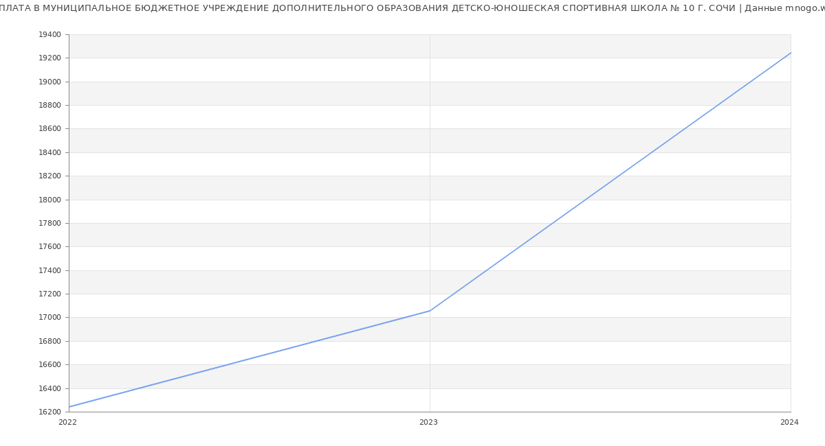 Статистика зарплат МУНИЦИПАЛЬНОЕ БЮДЖЕТНОЕ УЧРЕЖДЕНИЕ ДОПОЛНИТЕЛЬНОГО ОБРАЗОВАНИЯ ДЕТСКО-ЮНОШЕСКАЯ СПОРТИВНАЯ ШКОЛА № 10 Г. СОЧИ