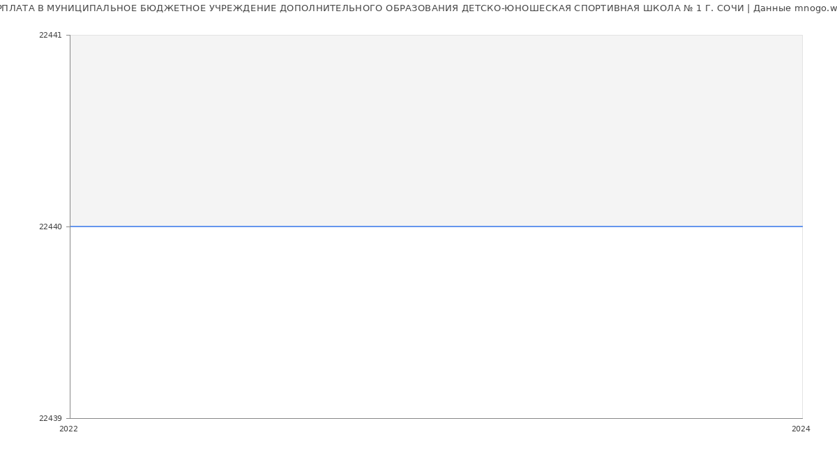 Статистика зарплат МУНИЦИПАЛЬНОЕ БЮДЖЕТНОЕ УЧРЕЖДЕНИЕ ДОПОЛНИТЕЛЬНОГО ОБРАЗОВАНИЯ ДЕТСКО-ЮНОШЕСКАЯ СПОРТИВНАЯ ШКОЛА № 1 Г. СОЧИ