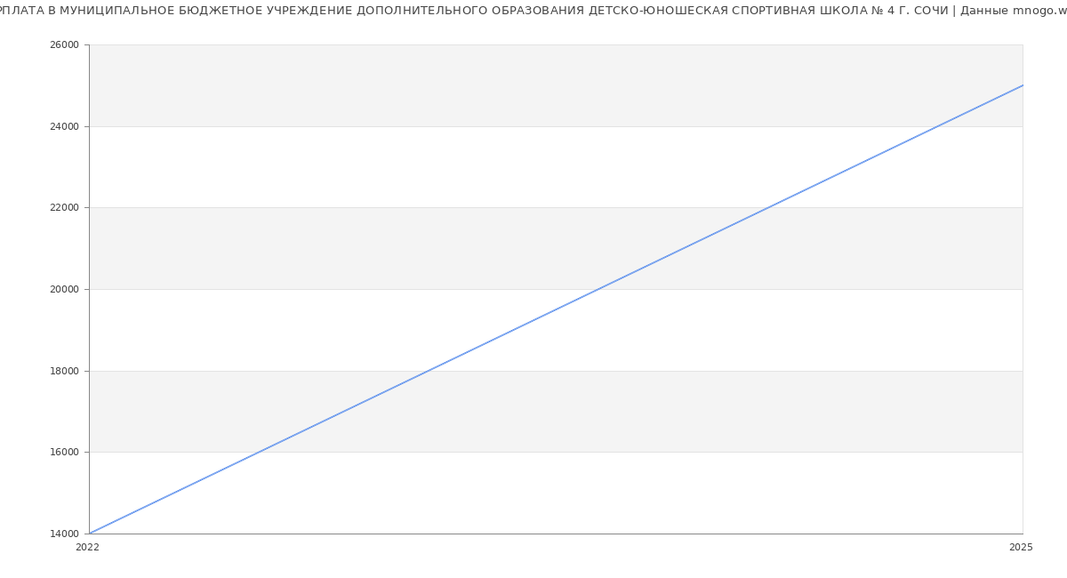 Статистика зарплат МУНИЦИПАЛЬНОЕ БЮДЖЕТНОЕ УЧРЕЖДЕНИЕ ДОПОЛНИТЕЛЬНОГО ОБРАЗОВАНИЯ ДЕТСКО-ЮНОШЕСКАЯ СПОРТИВНАЯ ШКОЛА № 4 Г. СОЧИ