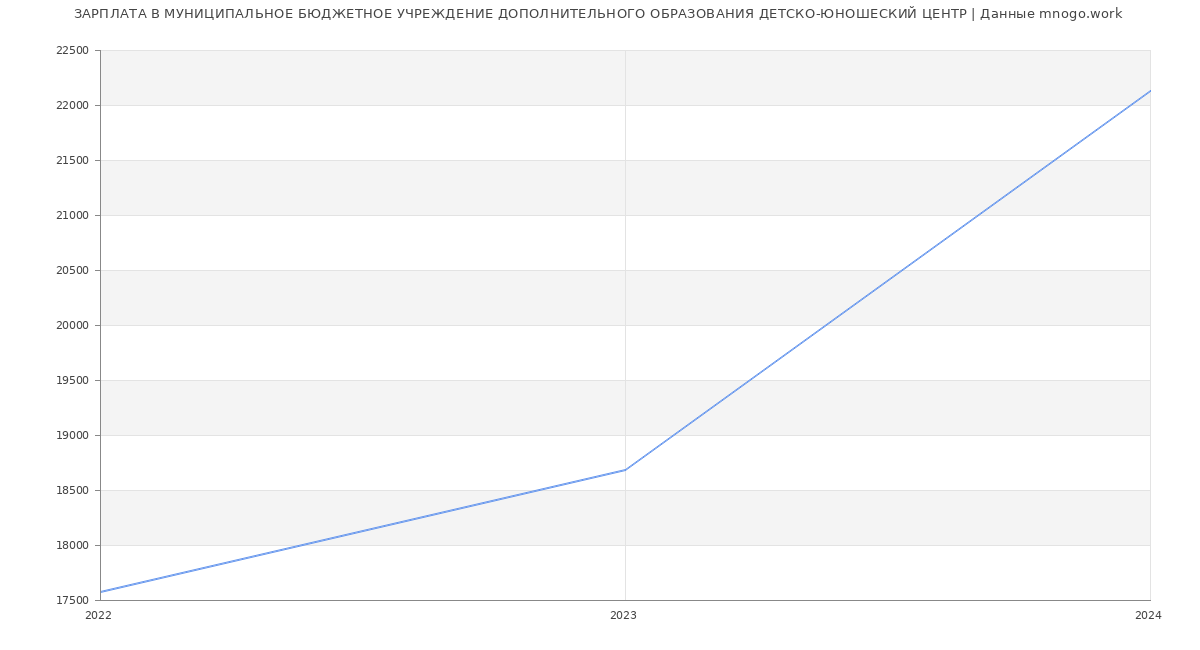 Статистика зарплат МУНИЦИПАЛЬНОЕ БЮДЖЕТНОЕ УЧРЕЖДЕНИЕ ДОПОЛНИТЕЛЬНОГО ОБРАЗОВАНИЯ ДЕТСКО-ЮНОШЕСКИЙ ЦЕНТР