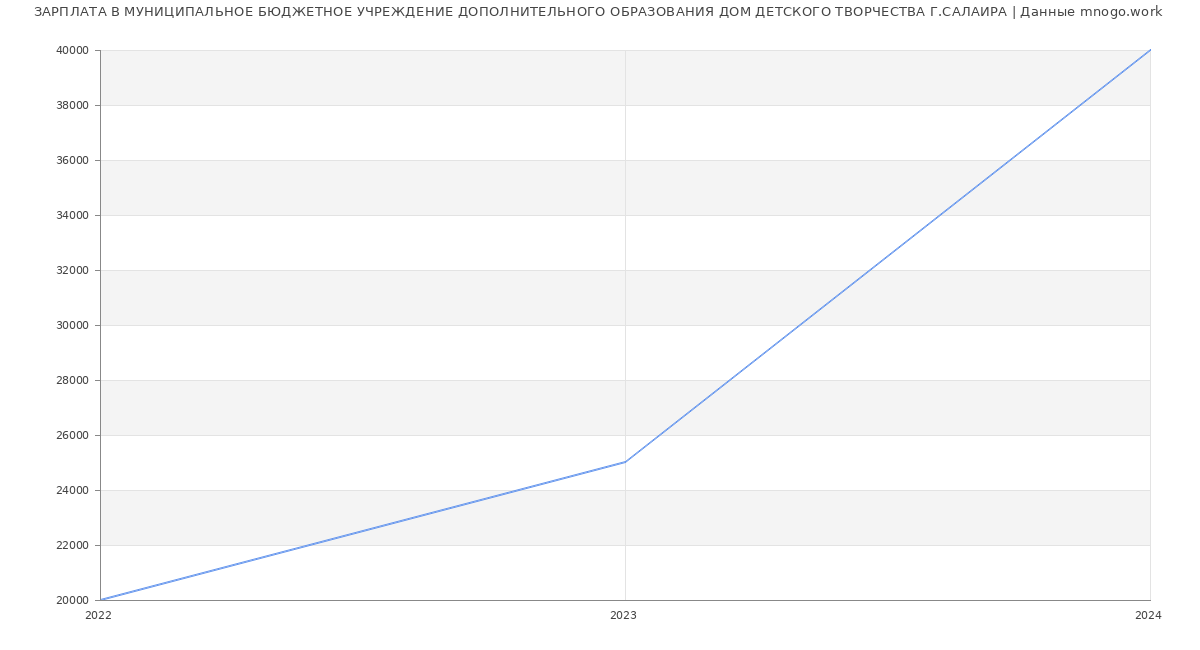 Статистика зарплат МУНИЦИПАЛЬНОЕ БЮДЖЕТНОЕ УЧРЕЖДЕНИЕ ДОПОЛНИТЕЛЬНОГО ОБРАЗОВАНИЯ ДОМ ДЕТСКОГО ТВОРЧЕСТВА Г.САЛАИРА