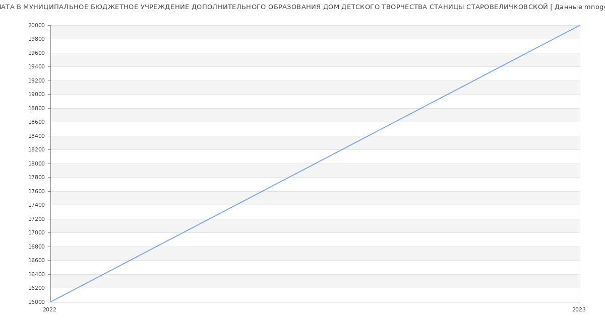 Статистика зарплат МУНИЦИПАЛЬНОЕ БЮДЖЕТНОЕ УЧРЕЖДЕНИЕ ДОПОЛНИТЕЛЬНОГО ОБРАЗОВАНИЯ ДОМ ДЕТСКОГО ТВОРЧЕСТВА СТАНИЦЫ СТАРОВЕЛИЧКОВСКОЙ