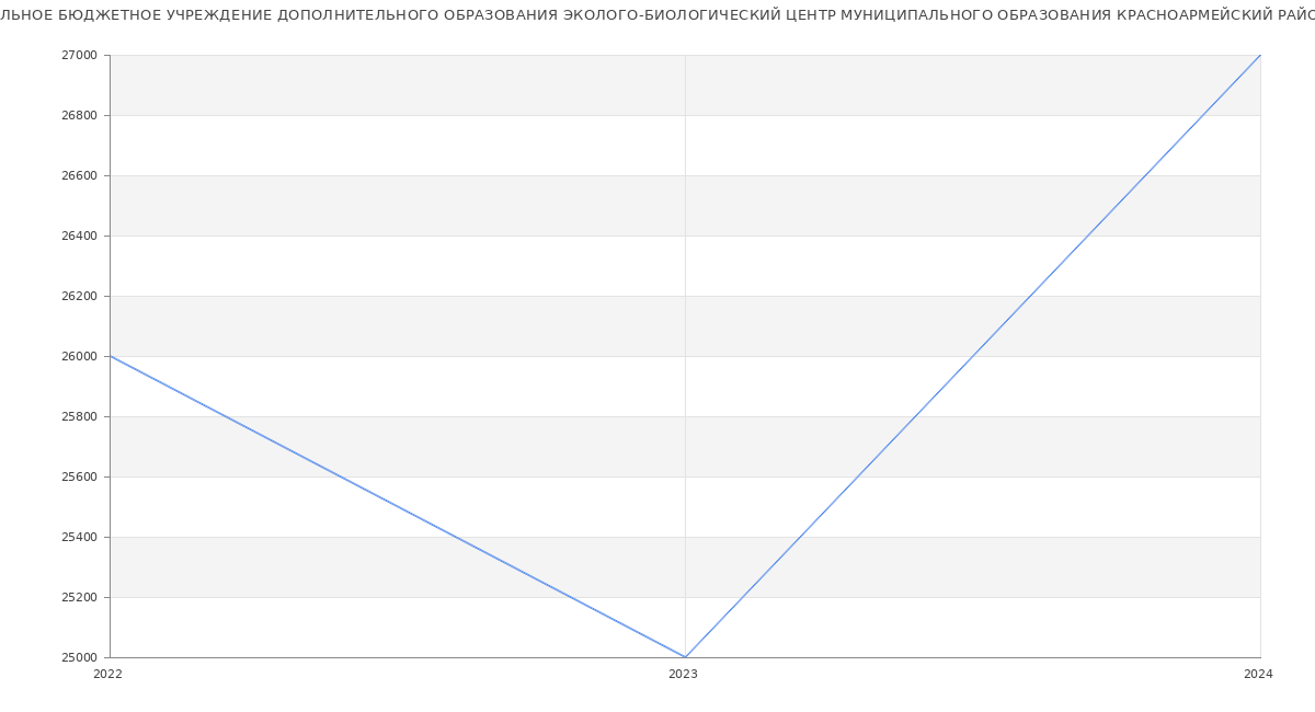 Статистика зарплат МУНИЦИПАЛЬНОЕ БЮДЖЕТНОЕ УЧРЕЖДЕНИЕ ДОПОЛНИТЕЛЬНОГО ОБРАЗОВАНИЯ ЭКОЛОГО-БИОЛОГИЧЕСКИЙ ЦЕНТР МУНИЦИПАЛЬНОГО ОБРАЗОВАНИЯ КРАСНОАРМЕЙСКИЙ РАЙОН