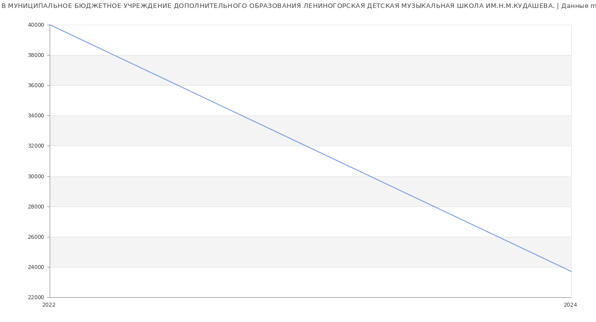 Статистика зарплат МУНИЦИПАЛЬНОЕ БЮДЖЕТНОЕ УЧРЕЖДЕНИЕ ДОПОЛНИТЕЛЬНОГО ОБРАЗОВАНИЯ ЛЕНИНОГОРСКАЯ ДЕТСКАЯ МУЗЫКАЛЬНАЯ ШКОЛА ИМ.Н.М.КУДАШЕВА.