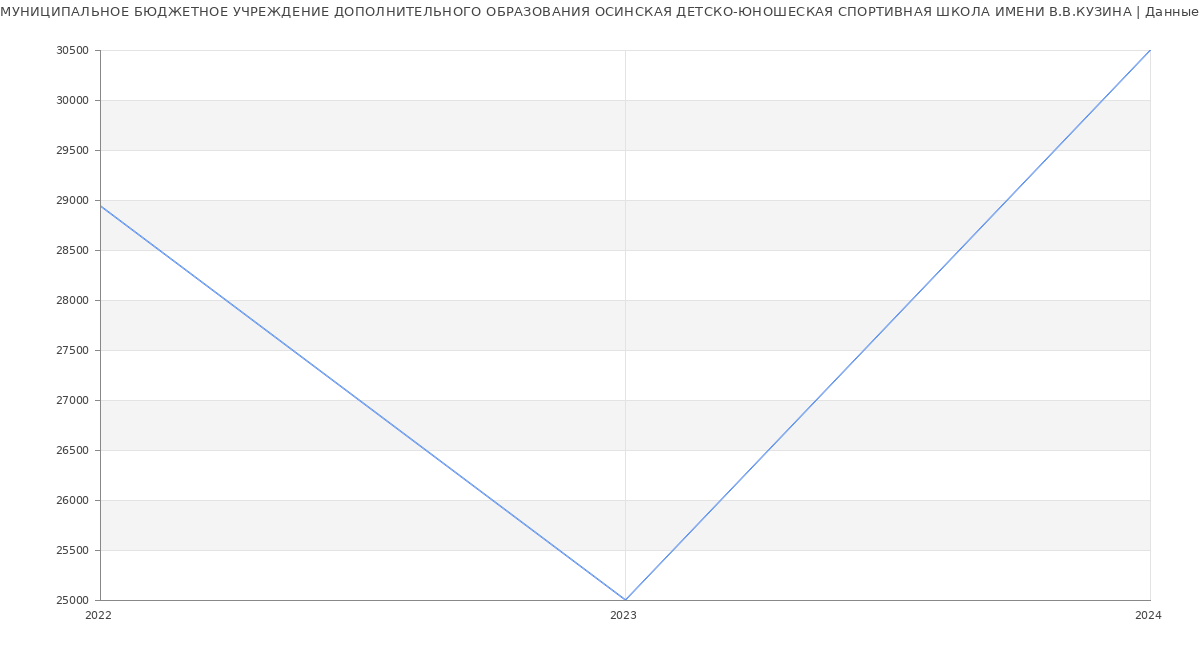 Статистика зарплат МУНИЦИПАЛЬНОЕ БЮДЖЕТНОЕ УЧРЕЖДЕНИЕ ДОПОЛНИТЕЛЬНОГО ОБРАЗОВАНИЯ ОСИНСКАЯ ДЕТСКО-ЮНОШЕСКАЯ СПОРТИВНАЯ ШКОЛА ИМЕНИ В.В.КУЗИНА