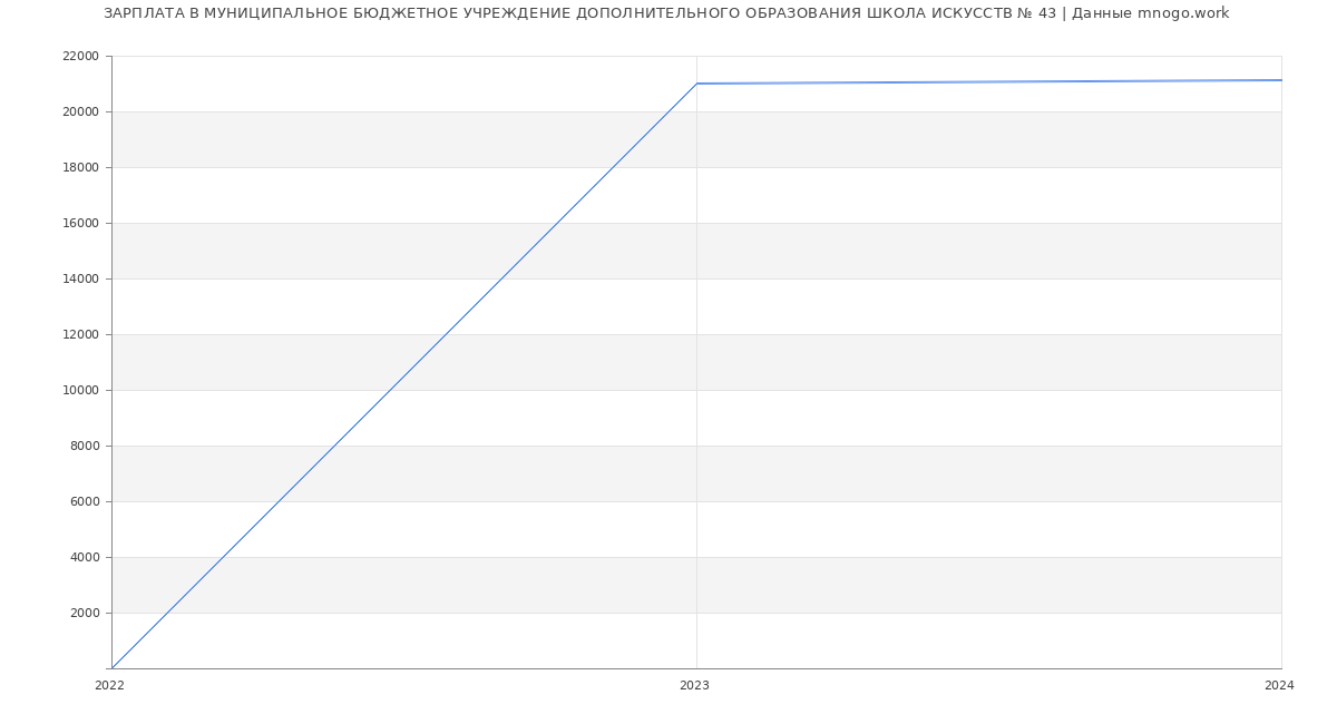 Статистика зарплат МУНИЦИПАЛЬНОЕ БЮДЖЕТНОЕ УЧРЕЖДЕНИЕ ДОПОЛНИТЕЛЬНОГО ОБРАЗОВАНИЯ ШКОЛА ИСКУССТВ № 43