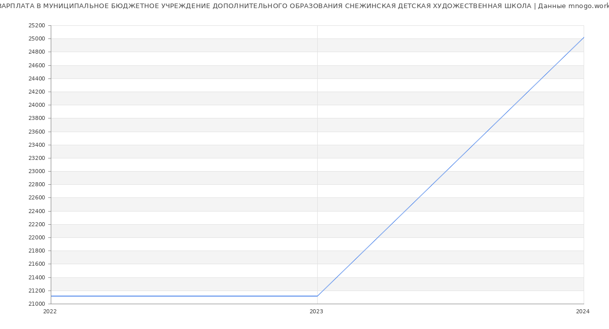 Статистика зарплат МУНИЦИПАЛЬНОЕ БЮДЖЕТНОЕ УЧРЕЖДЕНИЕ ДОПОЛНИТЕЛЬНОГО ОБРАЗОВАНИЯ СНЕЖИНСКАЯ ДЕТСКАЯ ХУДОЖЕСТВЕННАЯ ШКОЛА
