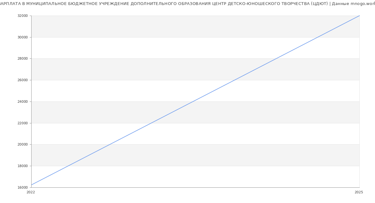 Статистика зарплат МУНИЦИПАЛЬНОЕ БЮДЖЕТНОЕ УЧРЕЖДЕНИЕ ДОПОЛНИТЕЛЬНОГО ОБРАЗОВАНИЯ ЦЕНТР ДЕТСКО-ЮНОШЕСКОГО ТВОРЧЕСТВА (ЦДЮТ)