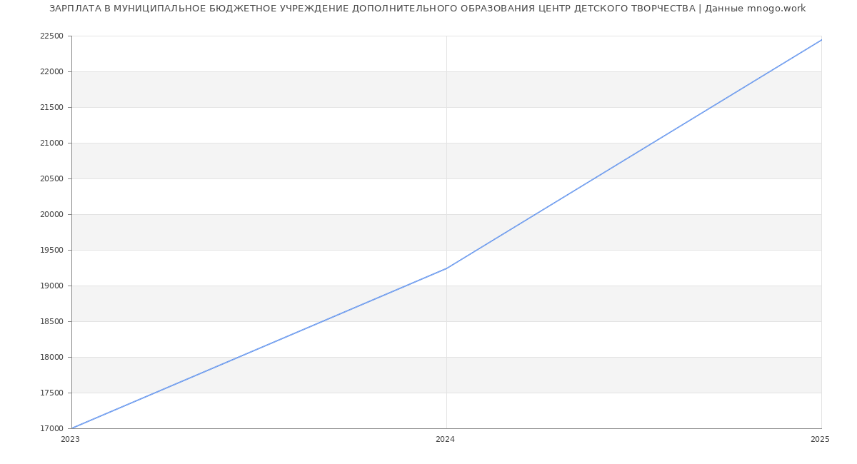 Статистика зарплат МУНИЦИПАЛЬНОЕ БЮДЖЕТНОЕ УЧРЕЖДЕНИЕ ДОПОЛНИТЕЛЬНОГО ОБРАЗОВАНИЯ ЦЕНТР ДЕТСКОГО ТВОРЧЕСТВА