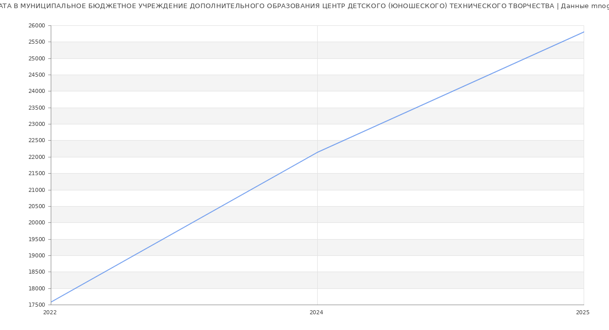 Статистика зарплат МУНИЦИПАЛЬНОЕ БЮДЖЕТНОЕ УЧРЕЖДЕНИЕ ДОПОЛНИТЕЛЬНОГО ОБРАЗОВАНИЯ ЦЕНТР ДЕТСКОГО (ЮНОШЕСКОГО) ТЕХНИЧЕСКОГО ТВОРЧЕСТВА