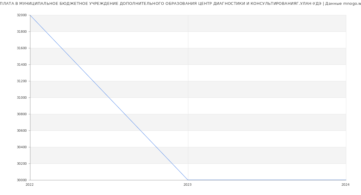 Статистика зарплат МУНИЦИПАЛЬНОЕ БЮДЖЕТНОЕ УЧРЕЖДЕНИЕ ДОПОЛНИТЕЛЬНОГО ОБРАЗОВАНИЯ ЦЕНТР ДИАГНОСТИКИ И КОНСУЛЬТИРОВАНИЯГ.УЛАН-УДЭ