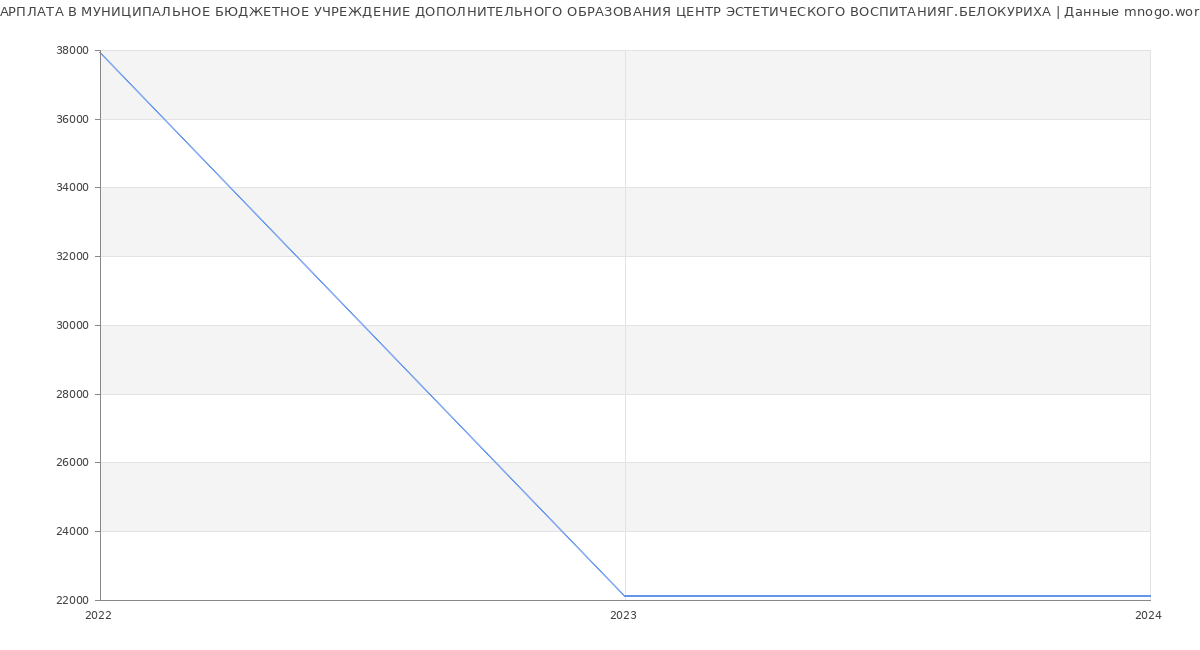 Статистика зарплат МУНИЦИПАЛЬНОЕ БЮДЖЕТНОЕ УЧРЕЖДЕНИЕ ДОПОЛНИТЕЛЬНОГО ОБРАЗОВАНИЯ ЦЕНТР ЭСТЕТИЧЕСКОГО ВОСПИТАНИЯГ.БЕЛОКУРИХА