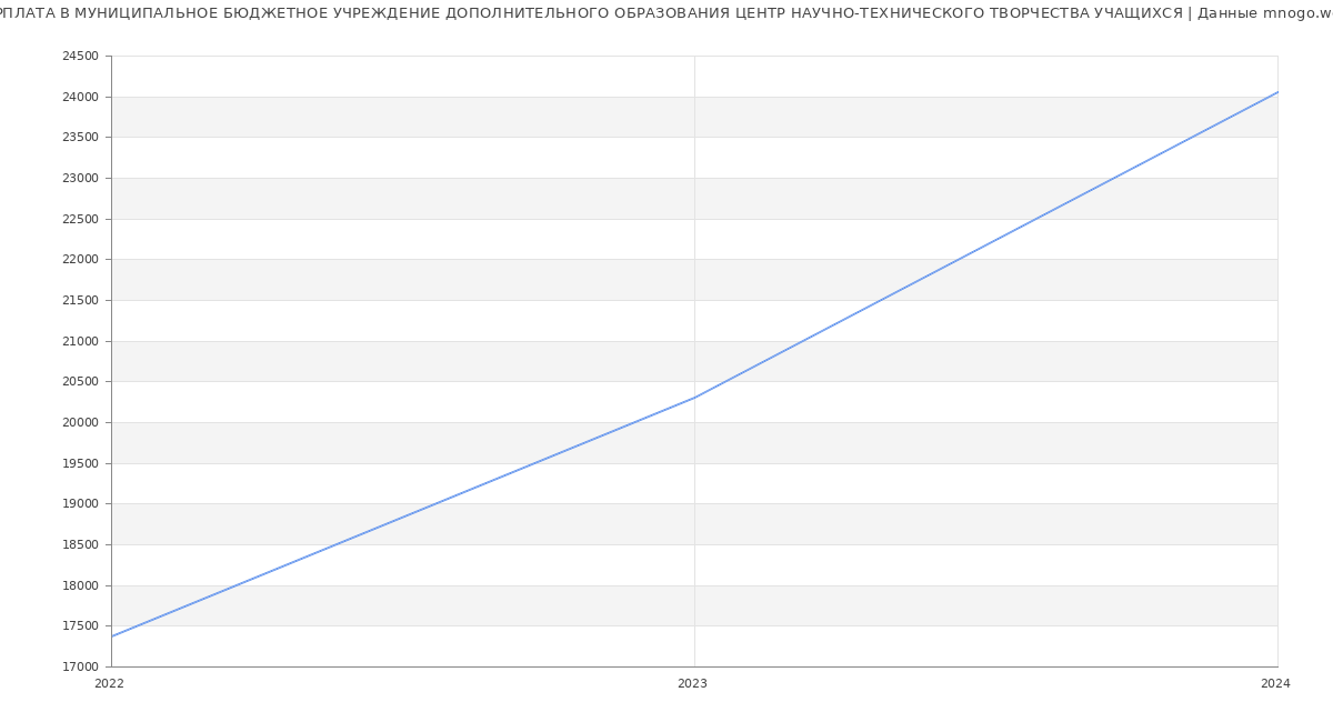 Статистика зарплат МУНИЦИПАЛЬНОЕ БЮДЖЕТНОЕ УЧРЕЖДЕНИЕ ДОПОЛНИТЕЛЬНОГО ОБРАЗОВАНИЯ ЦЕНТР НАУЧНО-ТЕХНИЧЕСКОГО ТВОРЧЕСТВА УЧАЩИХСЯ