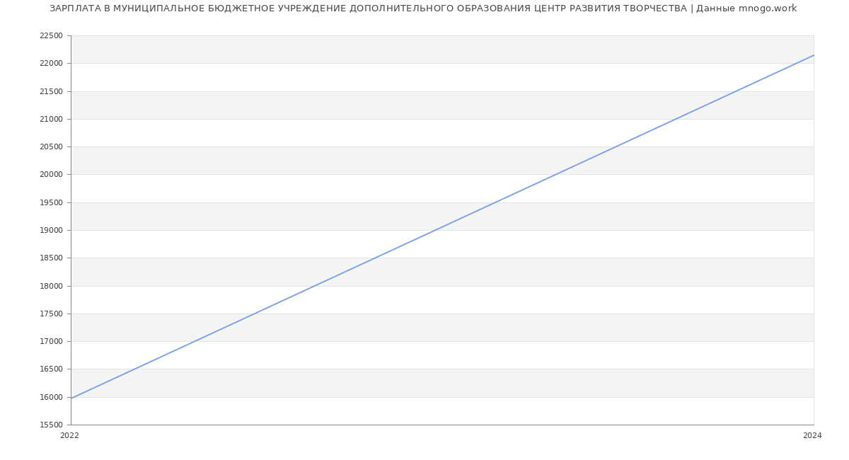 Статистика зарплат МУНИЦИПАЛЬНОЕ БЮДЖЕТНОЕ УЧРЕЖДЕНИЕ ДОПОЛНИТЕЛЬНОГО ОБРАЗОВАНИЯ ЦЕНТР РАЗВИТИЯ ТВОРЧЕСТВА