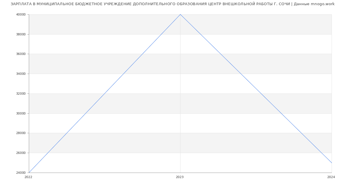 Статистика зарплат МУНИЦИПАЛЬНОЕ БЮДЖЕТНОЕ УЧРЕЖДЕНИЕ ДОПОЛНИТЕЛЬНОГО ОБРАЗОВАНИЯ ЦЕНТР ВНЕШКОЛЬНОЙ РАБОТЫ Г. СОЧИ