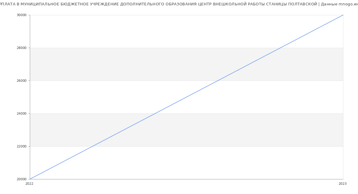 Статистика зарплат МУНИЦИПАЛЬНОЕ БЮДЖЕТНОЕ УЧРЕЖДЕНИЕ ДОПОЛНИТЕЛЬНОГО ОБРАЗОВАНИЯ ЦЕНТР ВНЕШКОЛЬНОЙ РАБОТЫ СТАНИЦЫ ПОЛТАВСКОЙ