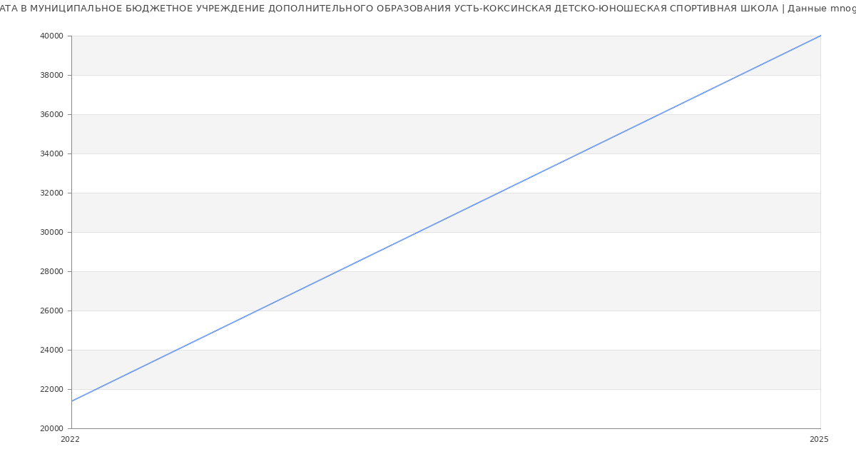 Статистика зарплат МУНИЦИПАЛЬНОЕ БЮДЖЕТНОЕ УЧРЕЖДЕНИЕ ДОПОЛНИТЕЛЬНОГО ОБРАЗОВАНИЯ УСТЬ-КОКСИНСКАЯ ДЕТСКО-ЮНОШЕСКАЯ СПОРТИВНАЯ ШКОЛА