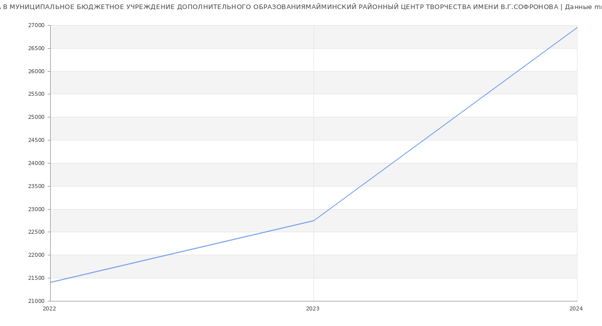 Статистика зарплат МУНИЦИПАЛЬНОЕ БЮДЖЕТНОЕ УЧРЕЖДЕНИЕ ДОПОЛНИТЕЛЬНОГО ОБРАЗОВАНИЯМАЙМИНСКИЙ РАЙОННЫЙ ЦЕНТР ТВОРЧЕСТВА ИМЕНИ В.Г.СОФРОНОВА
