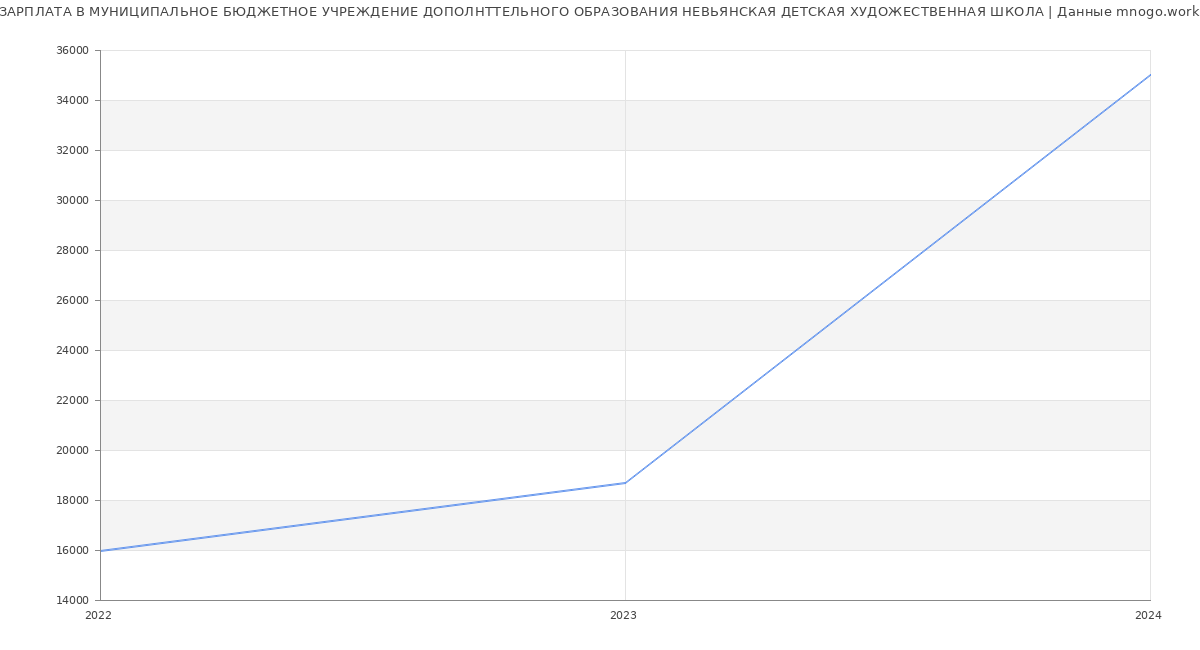 Статистика зарплат МУНИЦИПАЛЬНОЕ БЮДЖЕТНОЕ УЧРЕЖДЕНИЕ ДОПОЛНТТЕЛЬНОГО ОБРАЗОВАНИЯ НЕВЬЯНСКАЯ ДЕТСКАЯ ХУДОЖЕСТВЕННАЯ ШКОЛА