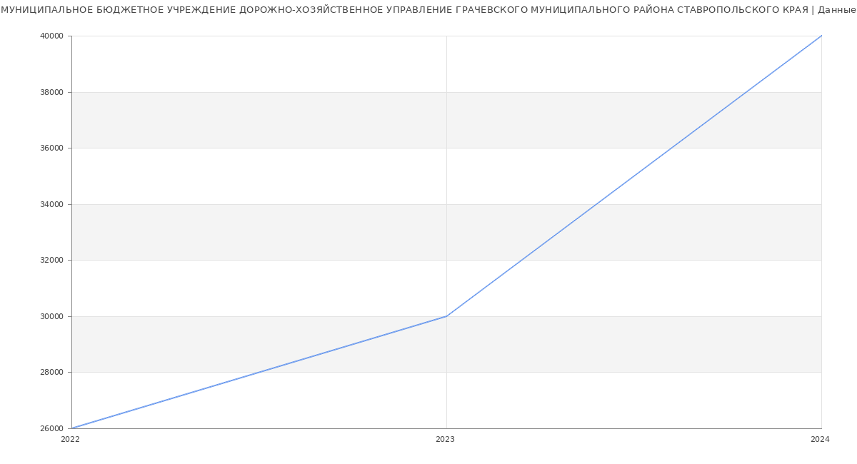 Статистика зарплат МУНИЦИПАЛЬНОЕ БЮДЖЕТНОЕ УЧРЕЖДЕНИЕ ДОРОЖНО-ХОЗЯЙСТВЕННОЕ УПРАВЛЕНИЕ ГРАЧЕВСКОГО МУНИЦИПАЛЬНОГО РАЙОНА СТАВРОПОЛЬСКОГО КРАЯ