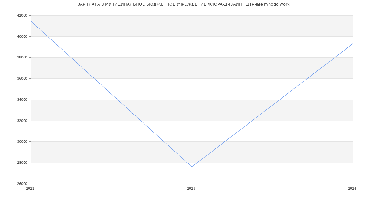 Статистика зарплат МУНИЦИПАЛЬНОЕ БЮДЖЕТНОЕ УЧРЕЖДЕНИЕ ФЛОРА-ДИЗАЙН