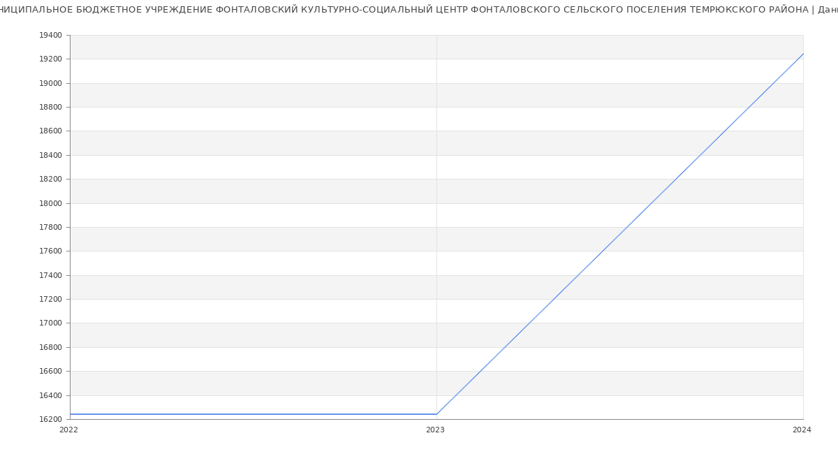 Статистика зарплат МУНИЦИПАЛЬНОЕ БЮДЖЕТНОЕ УЧРЕЖДЕНИЕ ФОНТАЛОВСКИЙ КУЛЬТУРНО-СОЦИАЛЬНЫЙ ЦЕНТР ФОНТАЛОВСКОГО СЕЛЬСКОГО ПОСЕЛЕНИЯ ТЕМРЮКСКОГО РАЙОНА