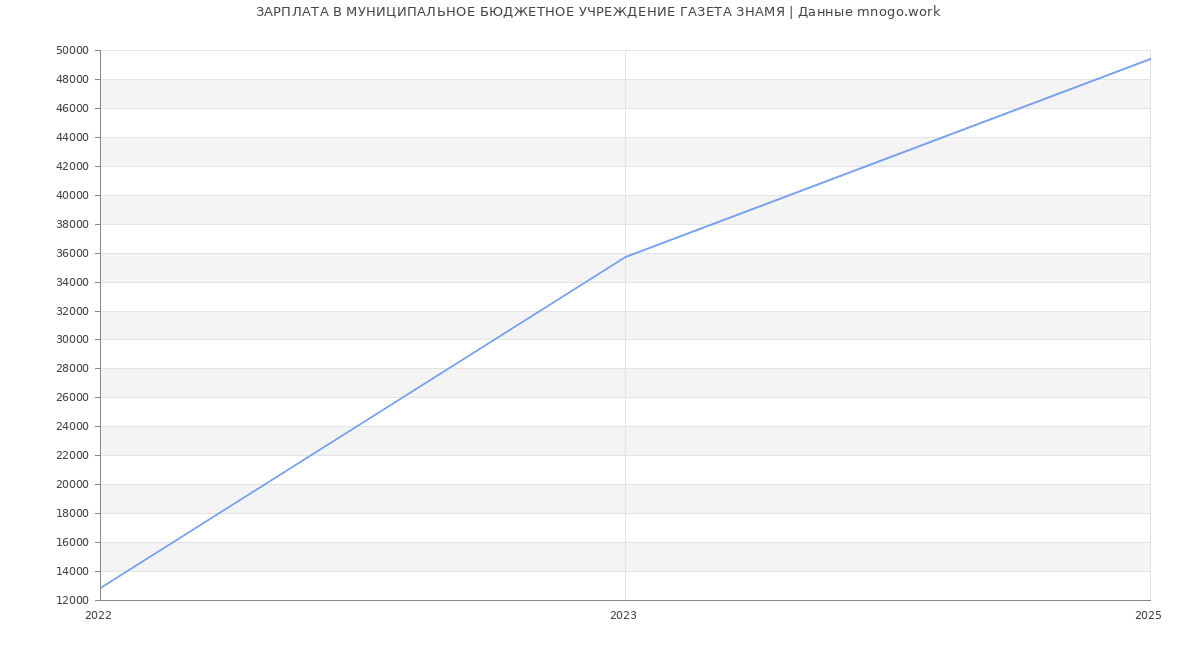 Статистика зарплат МУНИЦИПАЛЬНОЕ БЮДЖЕТНОЕ УЧРЕЖДЕНИЕ ГАЗЕТА ЗНАМЯ