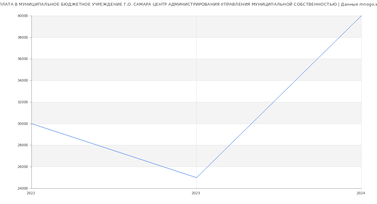 Статистика зарплат МУНИЦИПАЛЬНОЕ БЮДЖЕТНОЕ УЧРЕЖДЕНИЕ Г.О. САМАРА ЦЕНТР АДМИНИСТРИРОВАНИЯ УПРАВЛЕНИЯ МУНИЦИПАЛЬНОЙ СОБСТВЕННОСТЬЮ