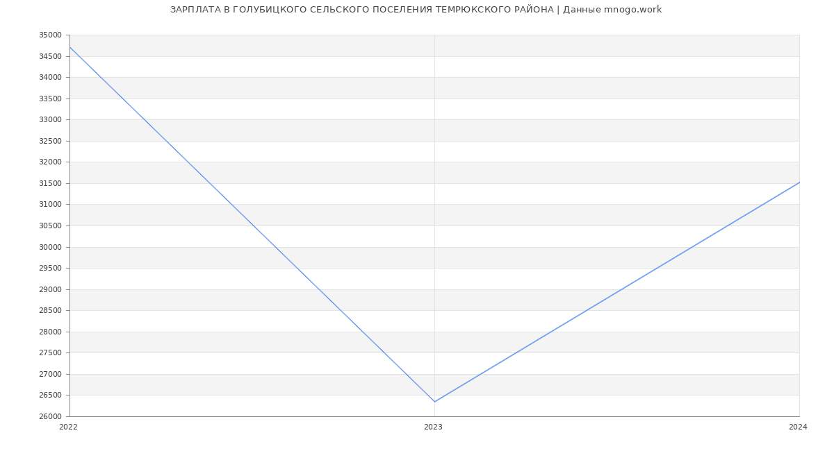 Статистика зарплат ГОЛУБИЦКОГО СЕЛЬСКОГО ПОСЕЛЕНИЯ ТЕМРЮКСКОГО РАЙОНА