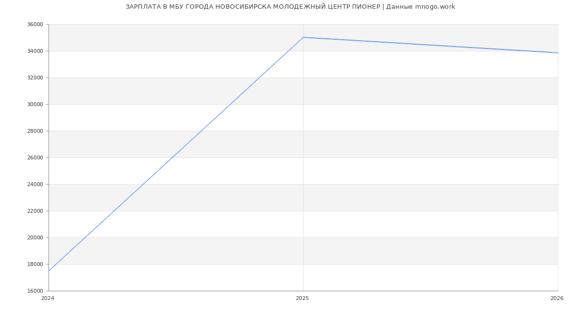 Статистика зарплат в ПИОНЕР