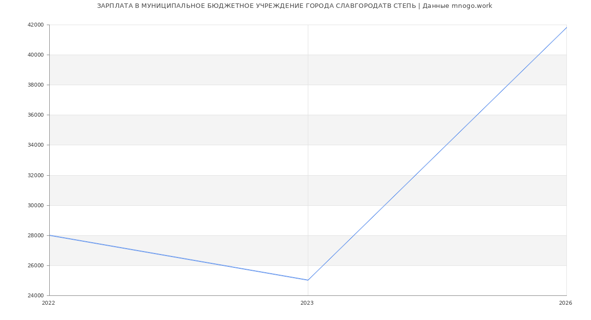 Статистика зарплат МУНИЦИПАЛЬНОЕ БЮДЖЕТНОЕ УЧРЕЖДЕНИЕ ГОРОДА СЛАВГОРОДАТВ СТЕПЬ