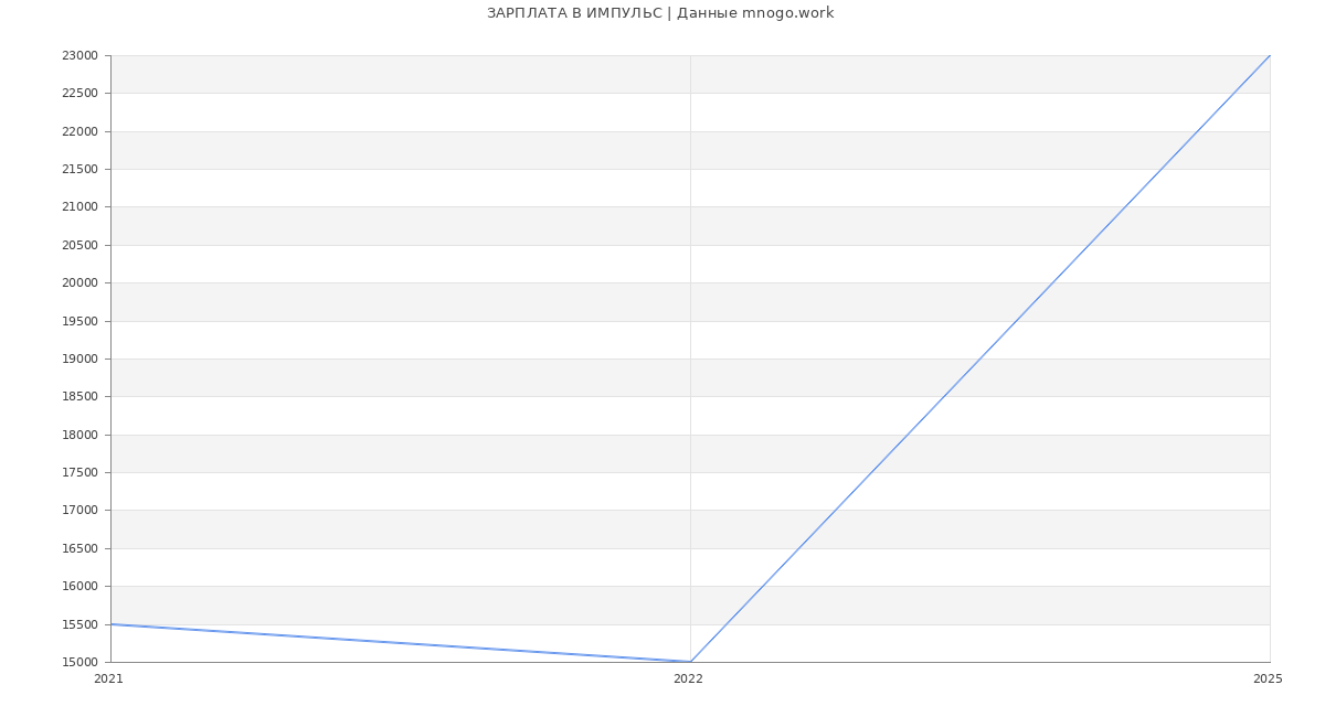 Статистика зарплат ИМПУЛЬС