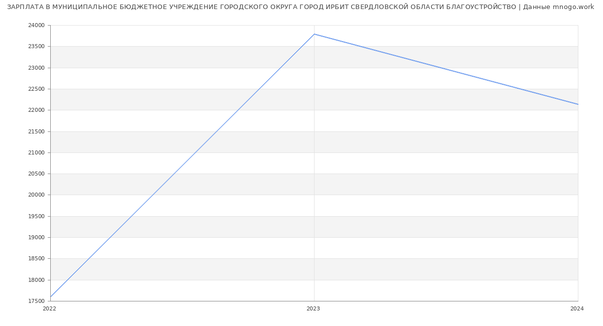 Статистика зарплат МУНИЦИПАЛЬНОЕ БЮДЖЕТНОЕ УЧРЕЖДЕНИЕ ГОРОДСКОГО ОКРУГА ГОРОД ИРБИТ СВЕРДЛОВСКОЙ ОБЛАСТИ БЛАГОУСТРОЙСТВО
