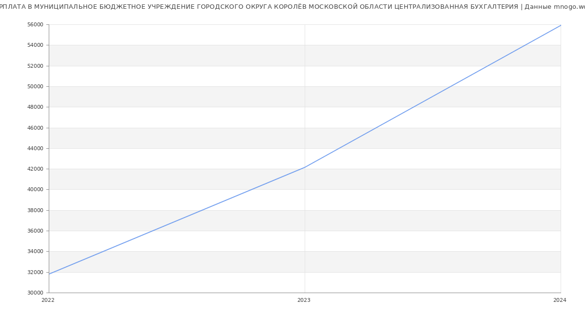 Статистика зарплат МУНИЦИПАЛЬНОЕ БЮДЖЕТНОЕ УЧРЕЖДЕНИЕ ГОРОДСКОГО ОКРУГА КОРОЛЁВ МОСКОВСКОЙ ОБЛАСТИ ЦЕНТРАЛИЗОВАННАЯ БУХГАЛТЕРИЯ