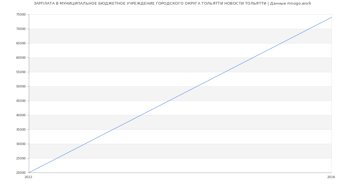Статистика зарплат МУНИЦИПАЛЬНОЕ БЮДЖЕТНОЕ УЧРЕЖДЕНИЕ ГОРОДСКОГО ОКРУГА ТОЛЬЯТТИ НОВОСТИ ТОЛЬЯТТИ