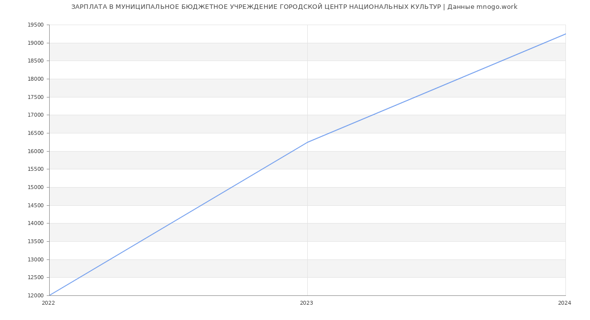 Статистика зарплат МУНИЦИПАЛЬНОЕ БЮДЖЕТНОЕ УЧРЕЖДЕНИЕ ГОРОДСКОЙ ЦЕНТР НАЦИОНАЛЬНЫХ КУЛЬТУР