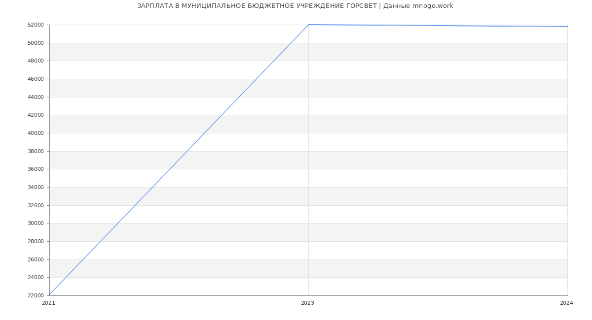 Статистика зарплат МУНИЦИПАЛЬНОЕ БЮДЖЕТНОЕ УЧРЕЖДЕНИЕ ГОРСВЕТ