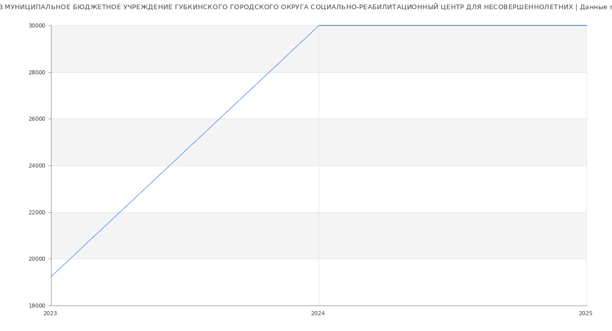 Статистика зарплат МУНИЦИПАЛЬНОЕ БЮДЖЕТНОЕ УЧРЕЖДЕНИЕ ГУБКИНСКОГО ГОРОДСКОГО ОКРУГА СОЦИАЛЬНО-РЕАБИЛИТАЦИОННЫЙ ЦЕНТР ДЛЯ НЕСОВЕРШЕННОЛЕТНИХ