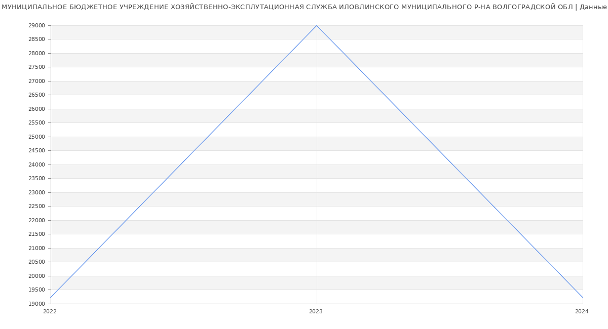 Статистика зарплат МУНИЦИПАЛЬНОЕ БЮДЖЕТНОЕ УЧРЕЖДЕНИЕ ХОЗЯЙСТВЕННО-ЭКСПЛУТАЦИОННАЯ СЛУЖБА ИЛОВЛИНСКОГО МУНИЦИПАЛЬНОГО Р-НА ВОЛГОГРАДСКОЙ ОБЛ