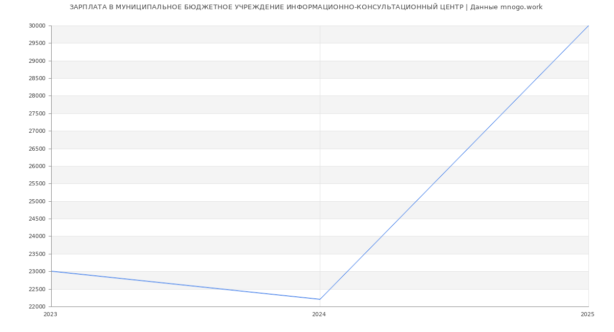 Статистика зарплат МУНИЦИПАЛЬНОЕ БЮДЖЕТНОЕ УЧРЕЖДЕНИЕ ИНФОРМАЦИОННО-КОНСУЛЬТАЦИОННЫЙ ЦЕНТР