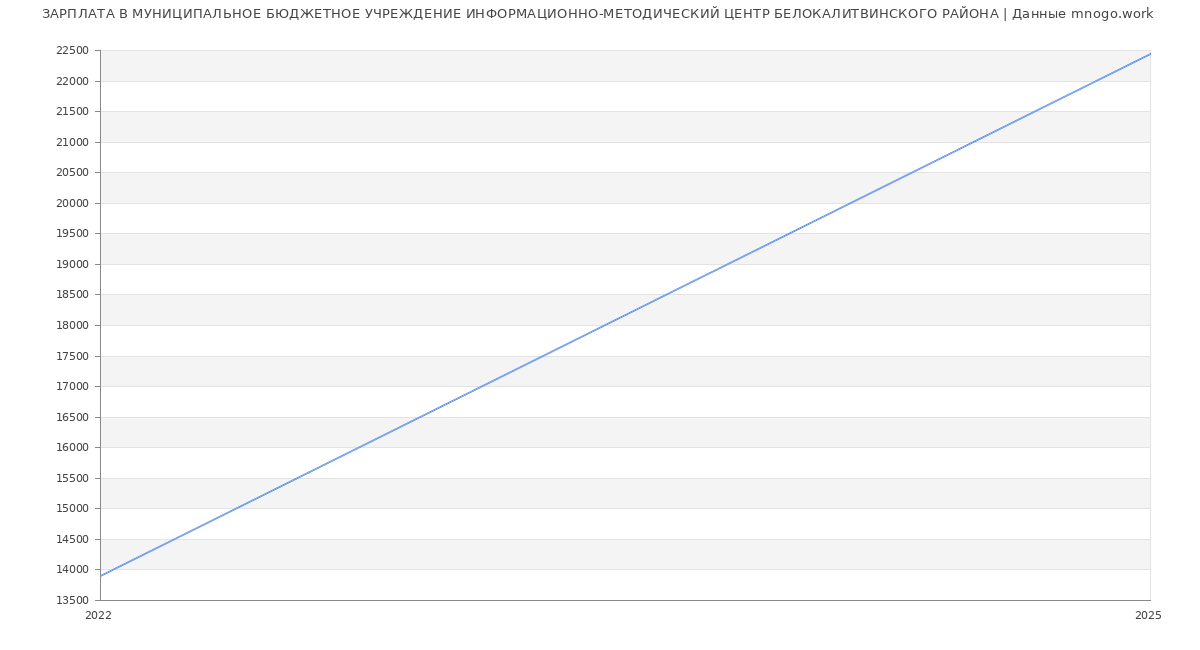 Статистика зарплат МУНИЦИПАЛЬНОЕ БЮДЖЕТНОЕ УЧРЕЖДЕНИЕ ИНФОРМАЦИОННО-МЕТОДИЧЕСКИЙ ЦЕНТР БЕЛОКАЛИТВИНСКОГО РАЙОНА