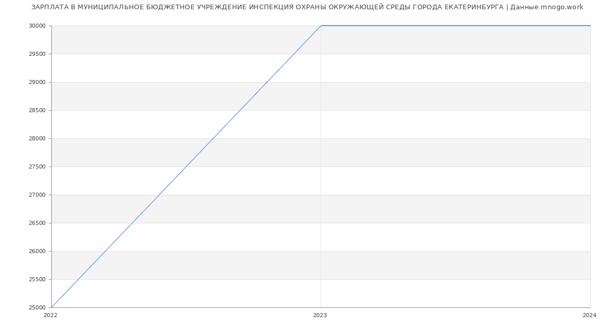 Статистика зарплат МУНИЦИПАЛЬНОЕ БЮДЖЕТНОЕ УЧРЕЖДЕНИЕ ИНСПЕКЦИЯ ОХРАНЫ ОКРУЖАЮЩЕЙ СРЕДЫ ГОРОДА ЕКАТЕРИНБУРГА