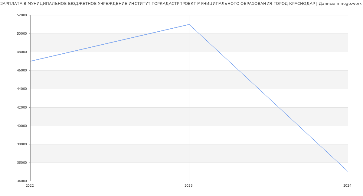 Статистика зарплат МУНИЦИПАЛЬНОЕ БЮДЖЕТНОЕ УЧРЕЖДЕНИЕ ИНСТИТУТ ГОРКАДАСТРПРОЕКТ МУНИЦИПАЛЬНОГО ОБРАЗОВАНИЯ ГОРОД КРАСНОДАР