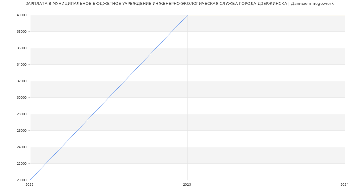 Статистика зарплат МУНИЦИПАЛЬНОЕ БЮДЖЕТНОЕ УЧРЕЖДЕНИЕ ИНЖЕНЕРНО-ЭКОЛОГИЧЕСКАЯ СЛУЖБА ГОРОДА ДЗЕРЖИНСКА
