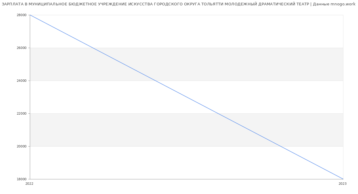 Статистика зарплат МУНИЦИПАЛЬНОЕ БЮДЖЕТНОЕ УЧРЕЖДЕНИЕ ИСКУССТВА ГОРОДСКОГО ОКРУГА ТОЛЬЯТТИ МОЛОДЕЖНЫЙ ДРАМАТИЧЕСКИЙ ТЕАТР