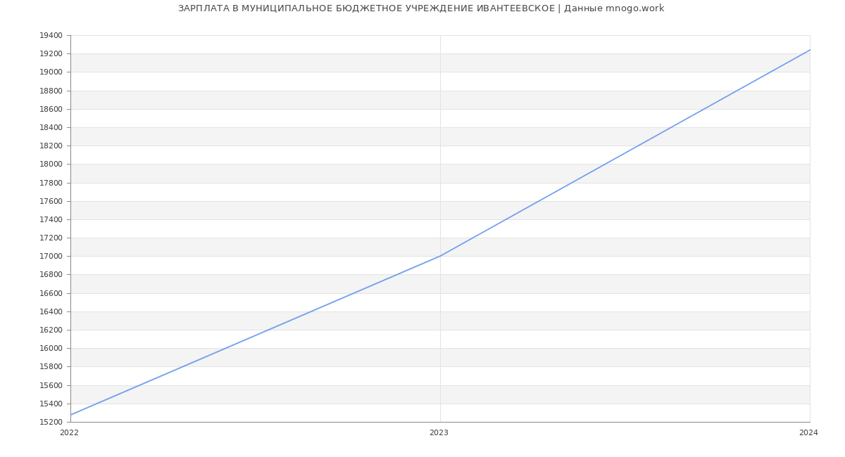 Статистика зарплат МУНИЦИПАЛЬНОЕ БЮДЖЕТНОЕ УЧРЕЖДЕНИЕ ИВАНТЕЕВСКОЕ